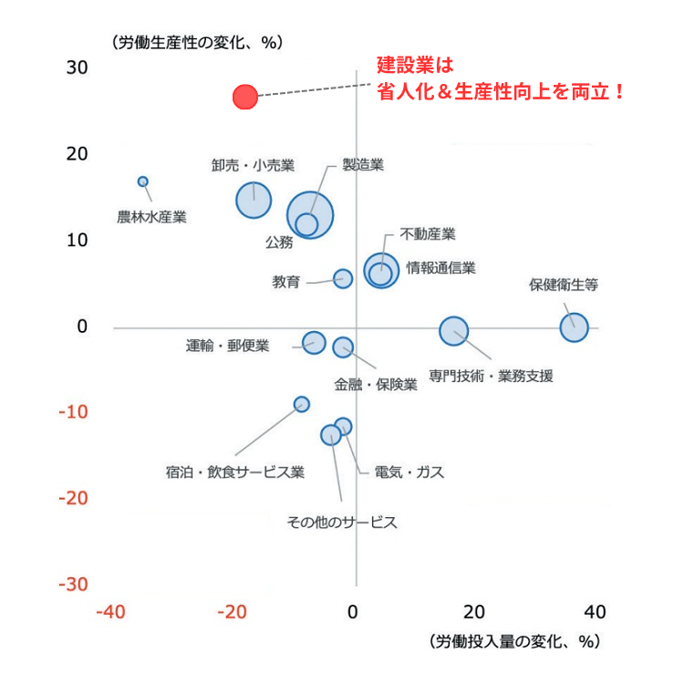 労働生産性上昇率と労働投入量の増減（2007年から2021年の成長率）