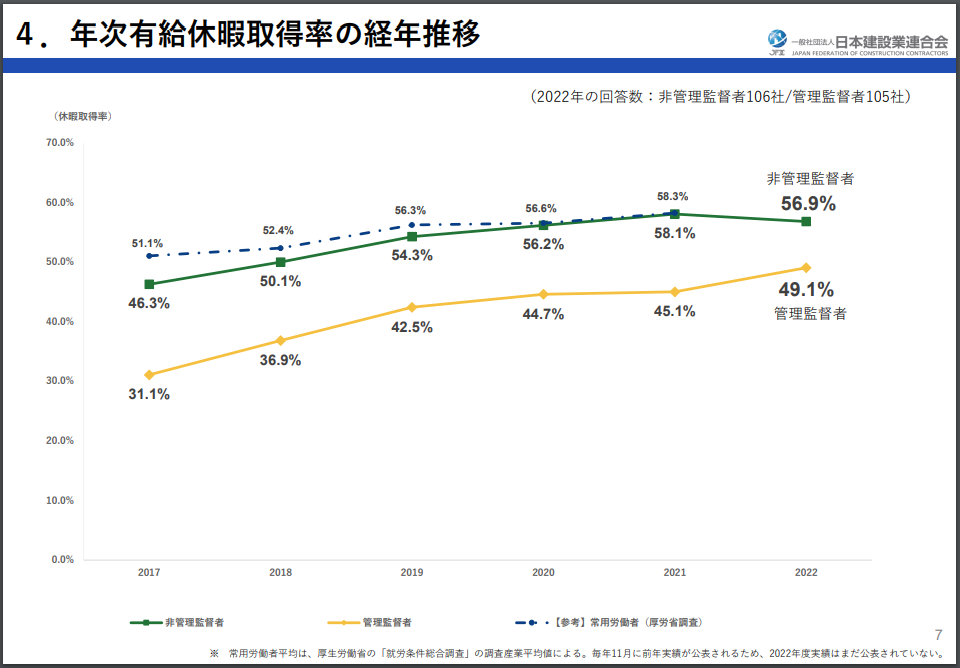 年次有給休暇取得率の経年推移