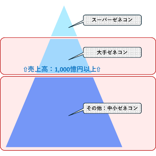 多くの人が関わる建築物に携われるイメージ