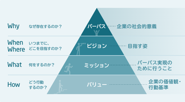 パーパスとMVVの関係