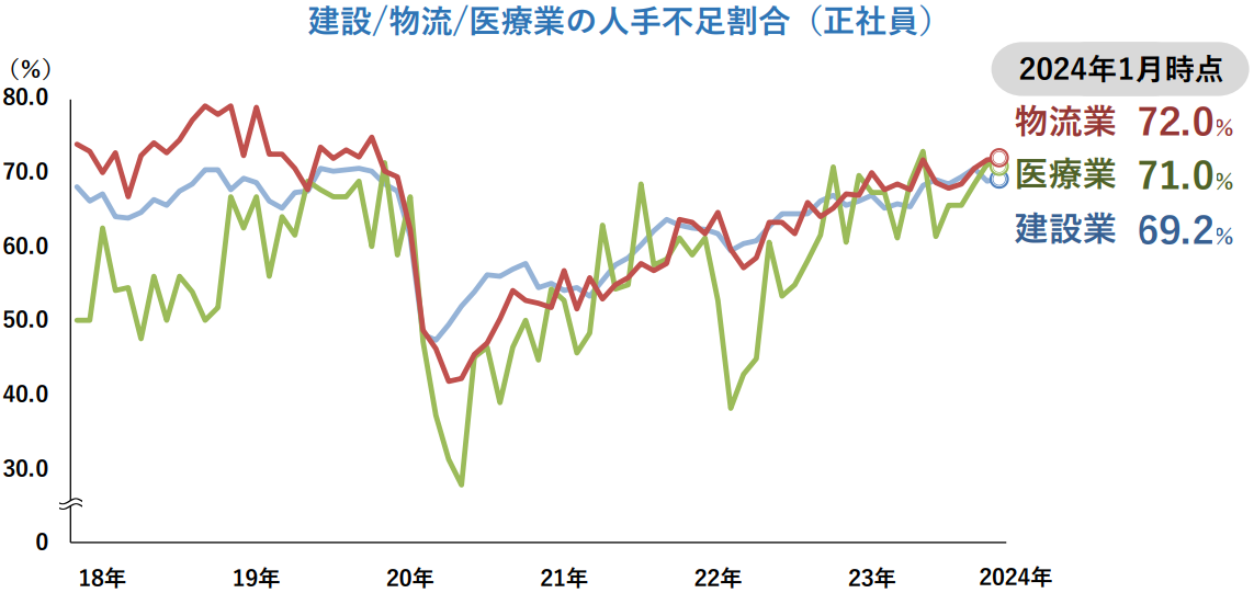 建設業の人手不足の割合（正社員）