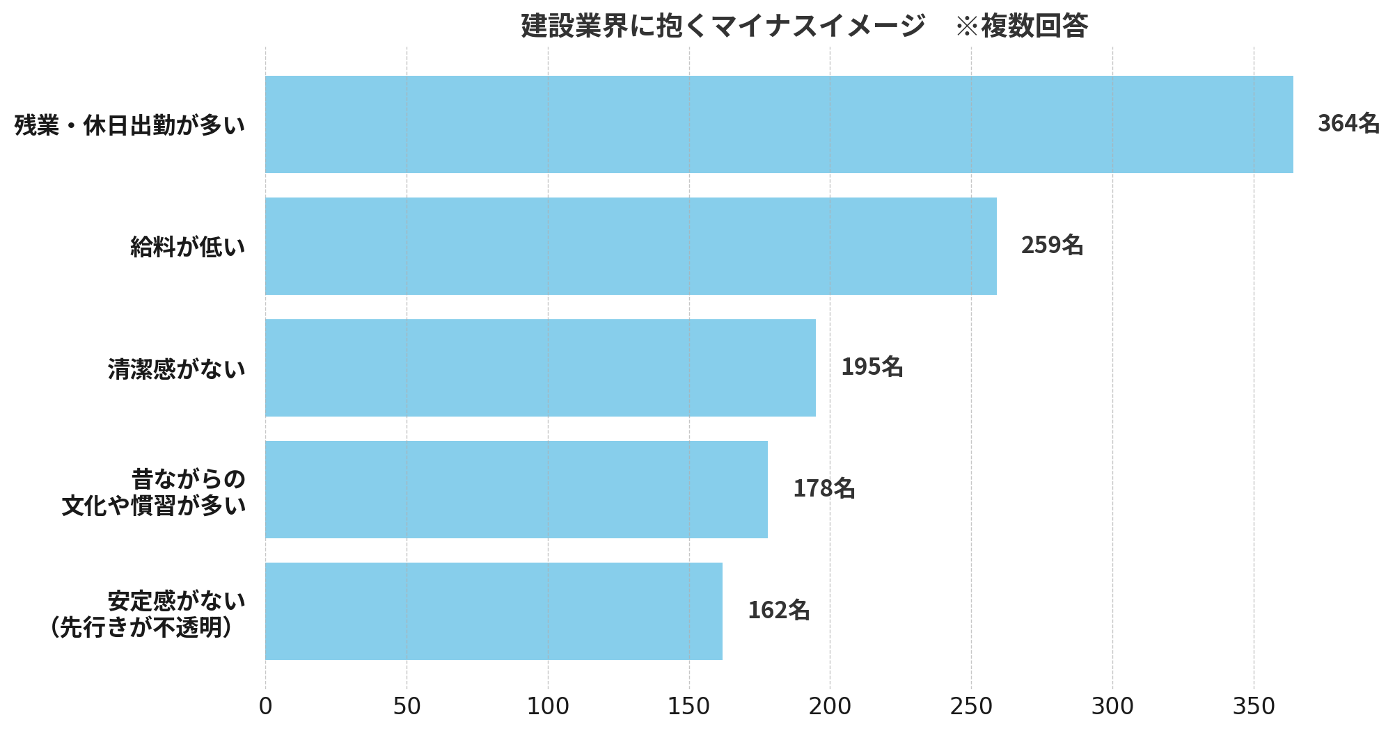 建設業界イメージ調査